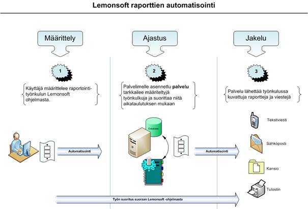 Automation